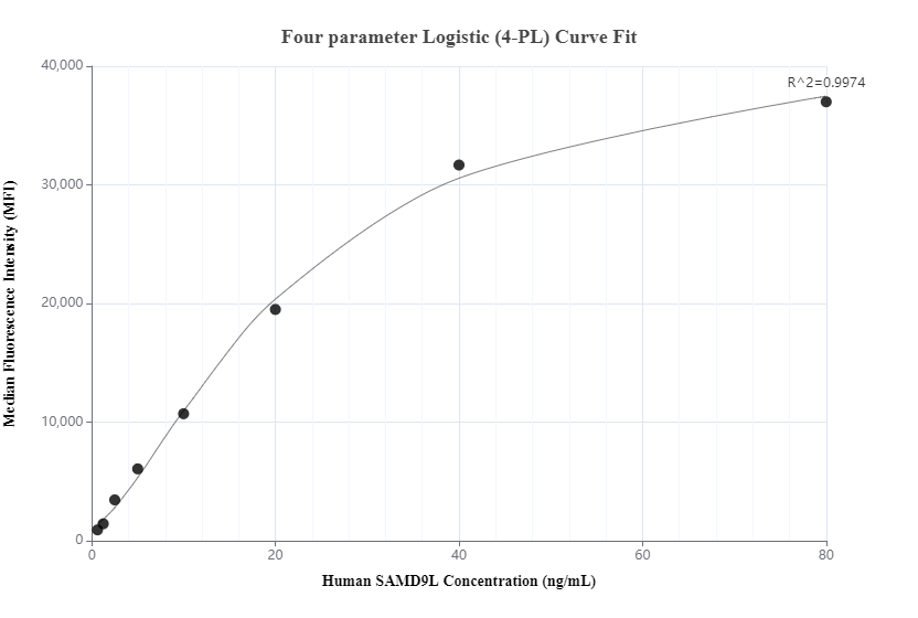 Cytometric bead array standard curve of MP01024-2